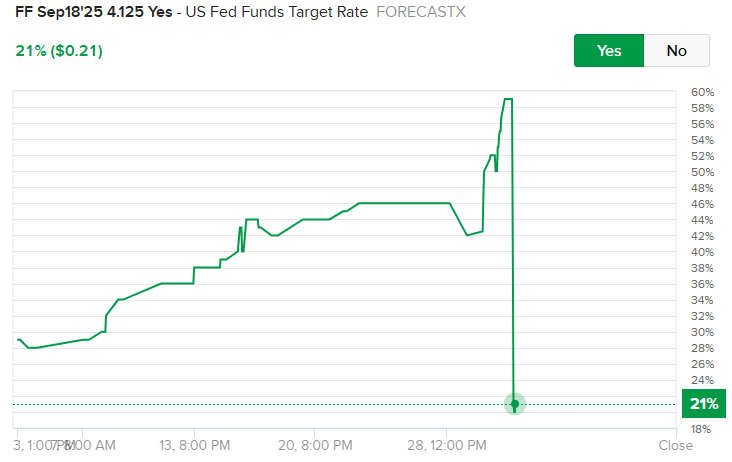 ForecastEx Contract, “Yes” for Fed Funds Exceeding 4.125% by September