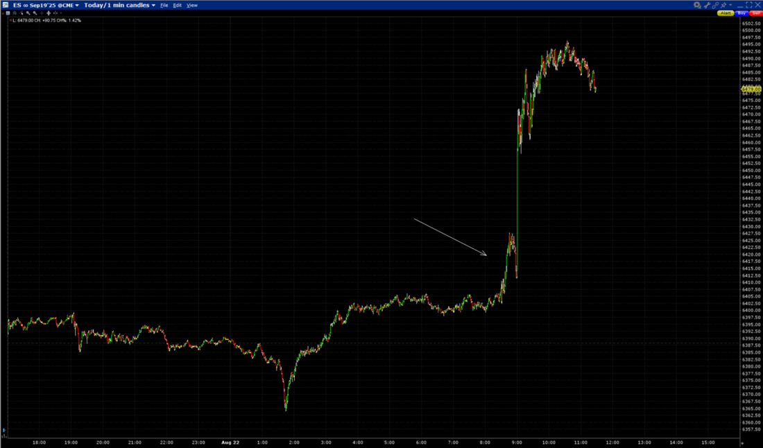 ES September Futures, Today, 1-Minute Candles with annotation