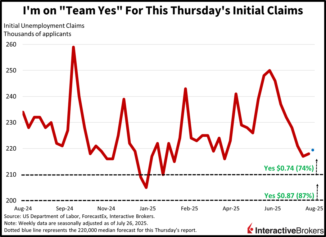 Initial Unemployment Claims