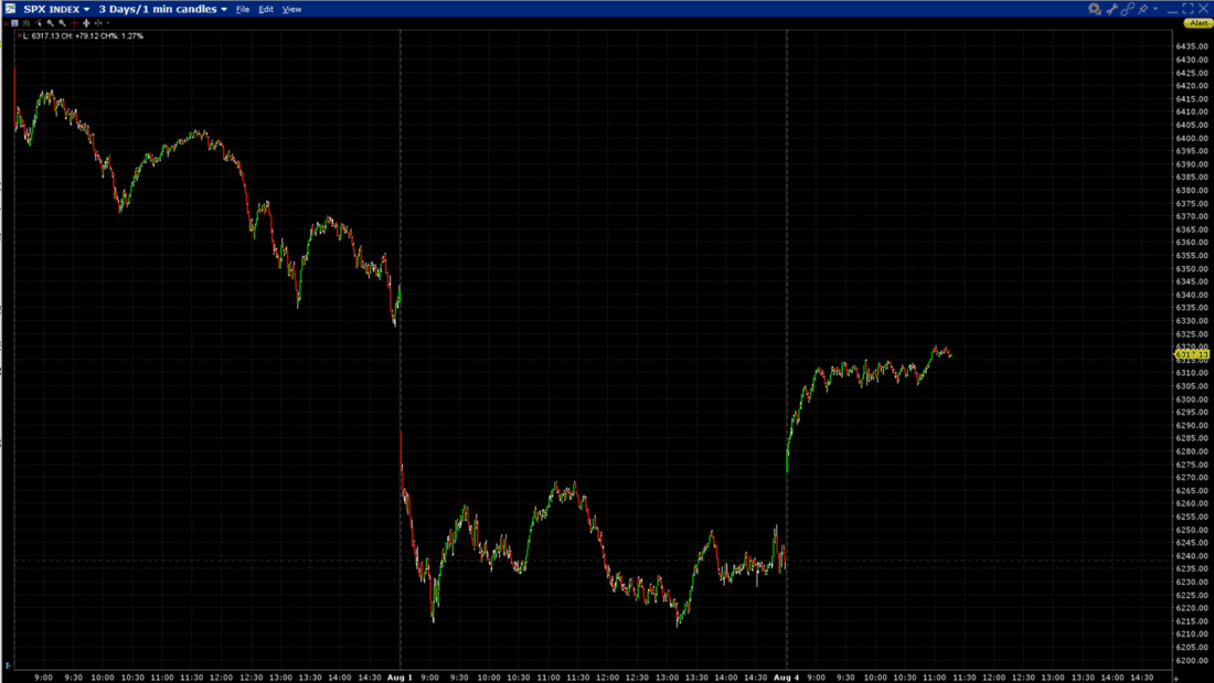 SPX, 3 Days, 1-Minute Candles