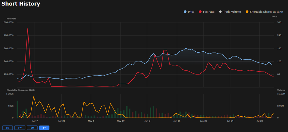 CRWV Short History (3/28/2025-8/1/2025)