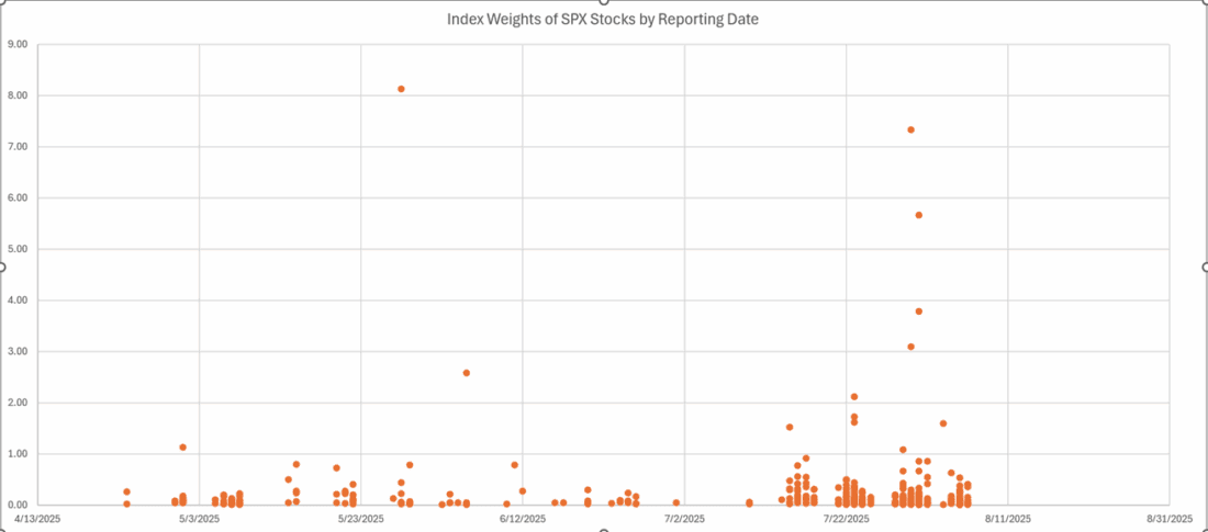 Index weights of SPX stocks by reporting date