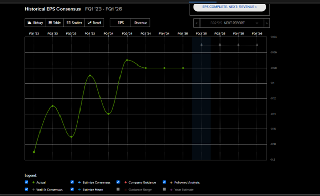 Historical Earnings Per Share Consensus (FQ1 2023 – FQ1 2026)
