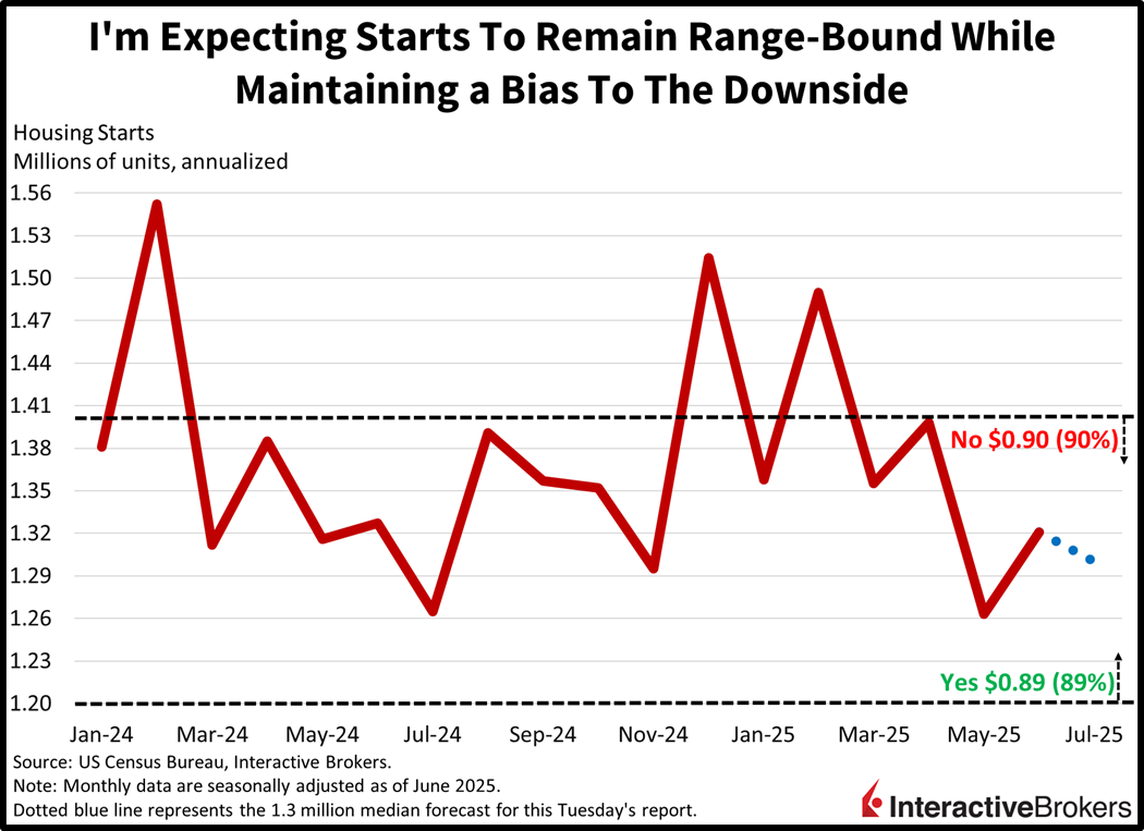 Housing starts are likely to be range bound