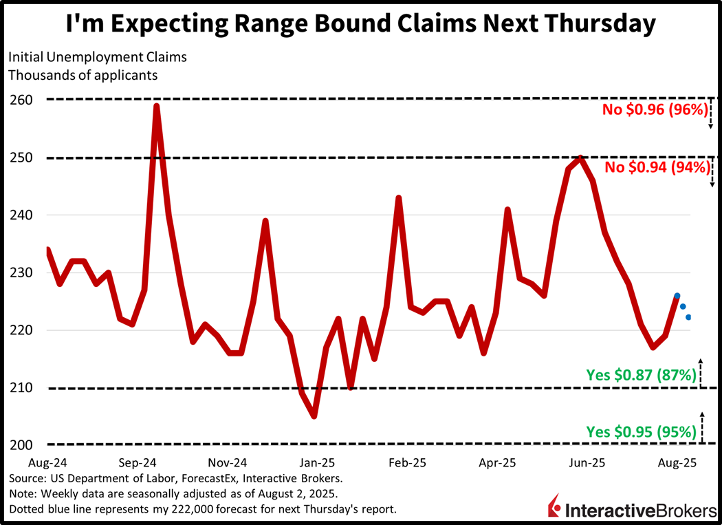 Unemployment claims are likely to continue to produce range bound results a week from today.