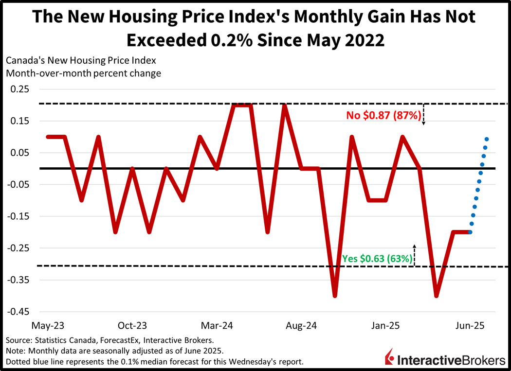 Canada New Housing Pricing Index has not climbed more than 0.2% per month since May 2022.