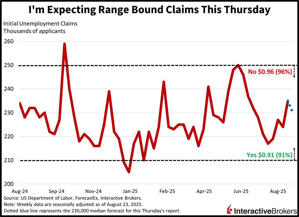 Past unemployment claims data and other factors point to the potential for range bound results this Thursday
