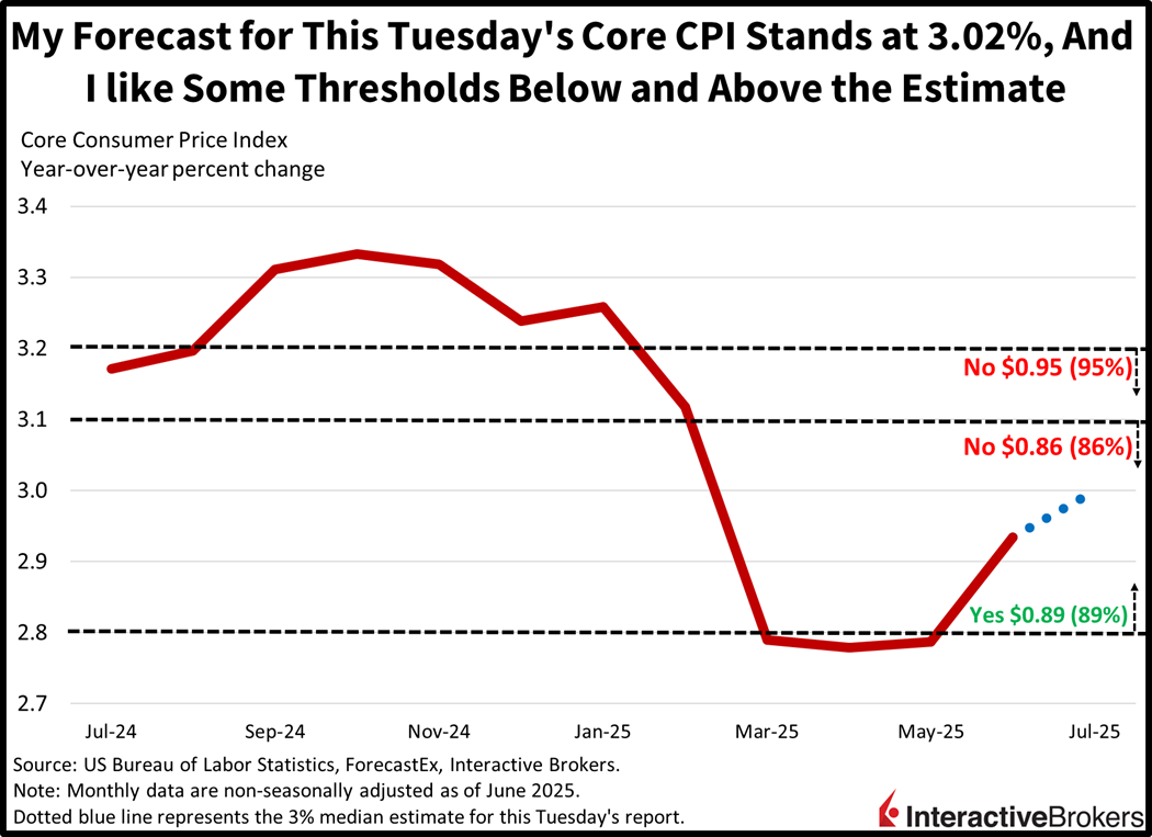 Historical Core CPI results