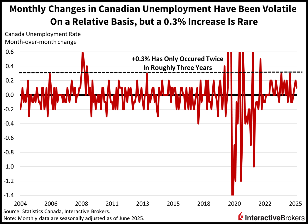 Unemployment rate increases exceeding 0.3% in Canada have been rare.