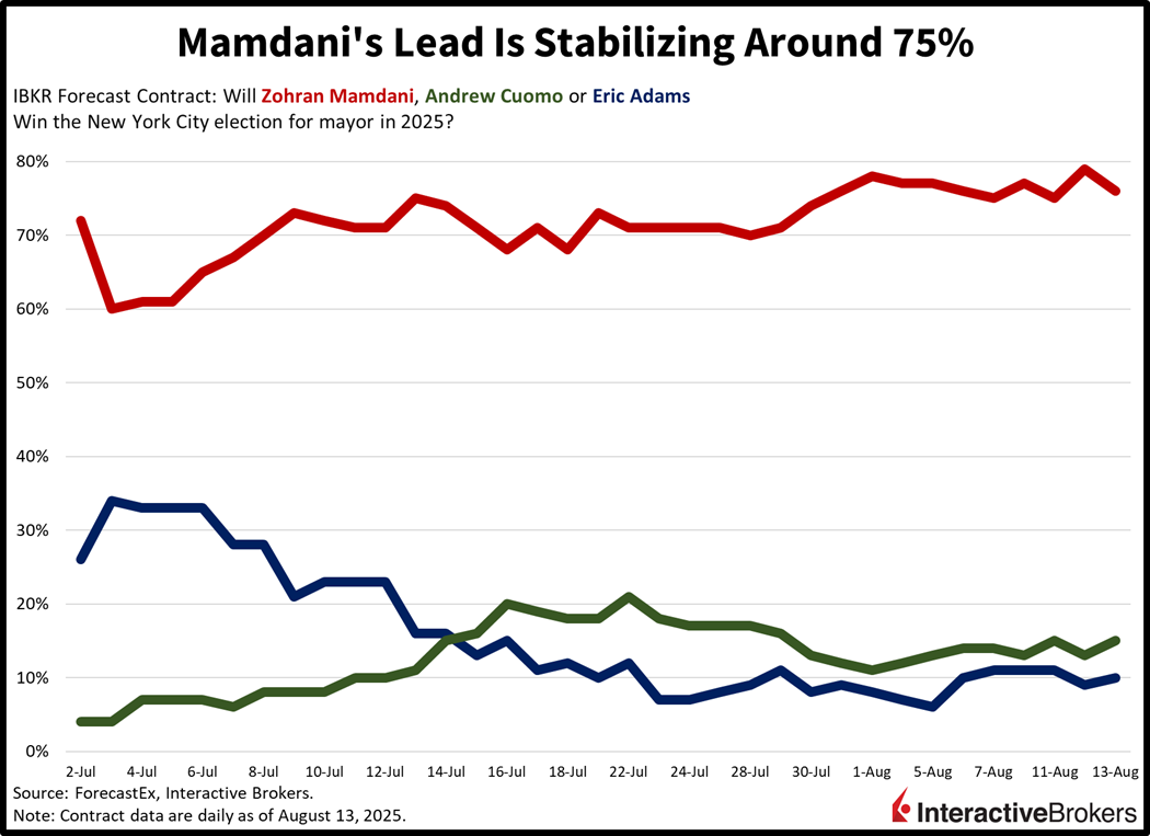 Historical odds of Zohran Mamdani winning the New York city mayor's office, according to IBKR ForecastTrader