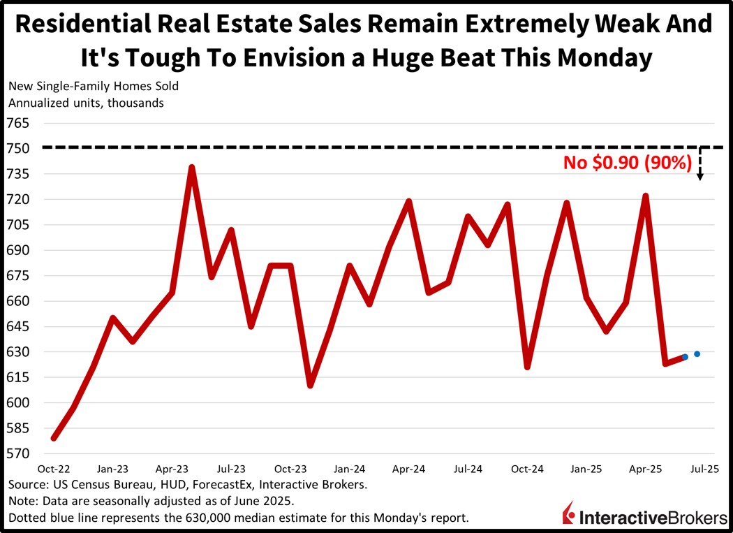 Home sales are extremely weak