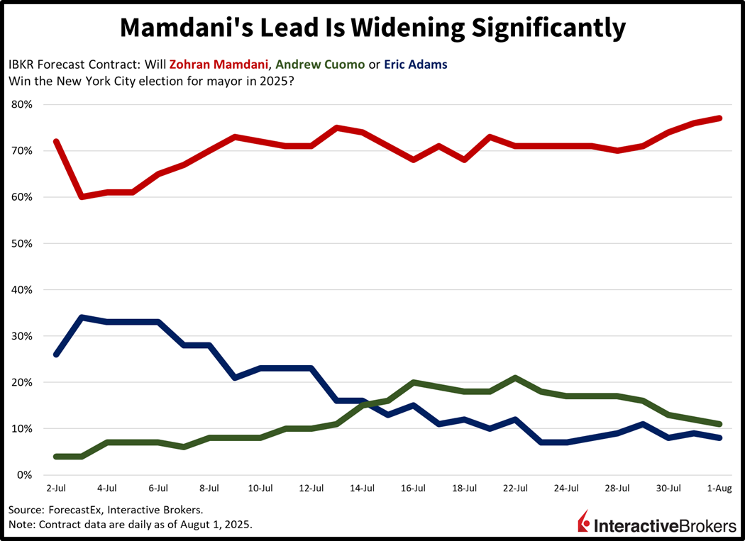 Mamdani's lead is widening significantly