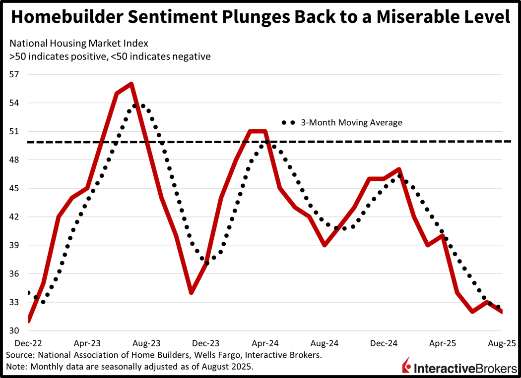 homebuilder sentiment is miserable