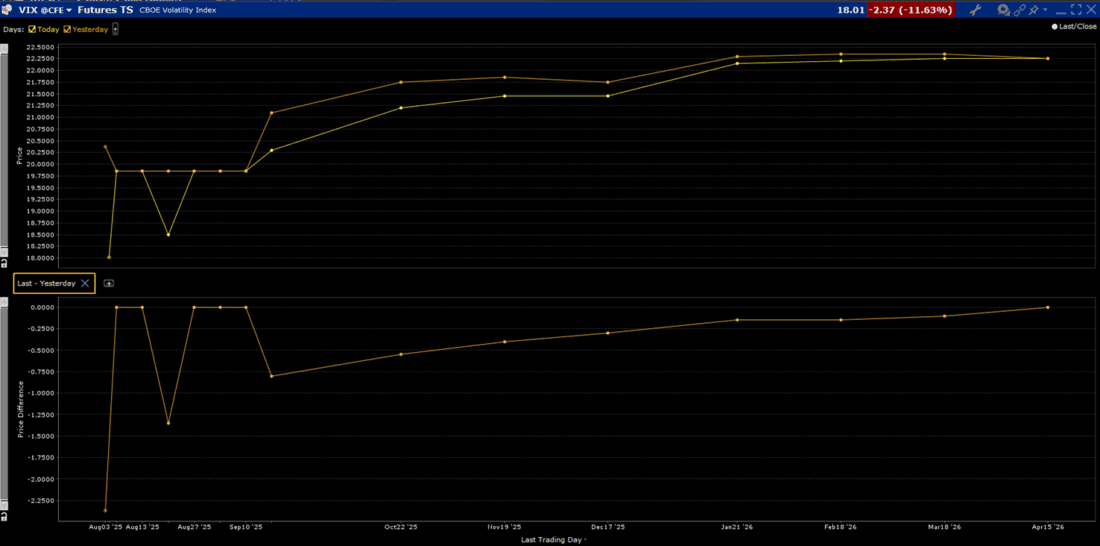 VIX Futures Term Structure, Today (yellow, top), Yesterday (orange, top), with 1-Day Change (bottom)