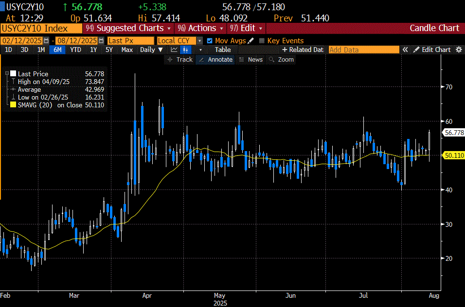 Spread Between 2- and 10-Year Treasury Yields, 6-Months, Daily Candles, with 20-Day Moving Average