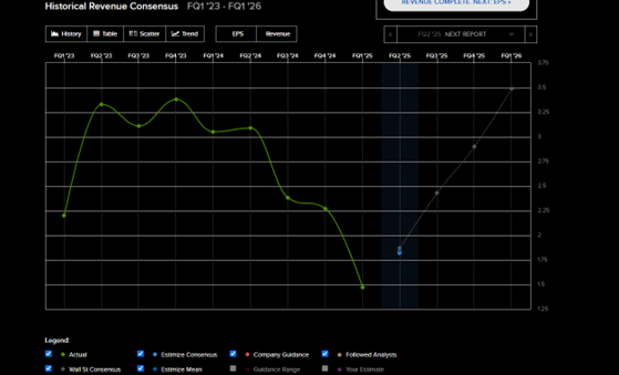  Historical Revenue Consensus (FQ1 2023 – FQ1 2026)