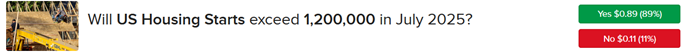 IBKR ForecastTrader Contract regarding July housing starts