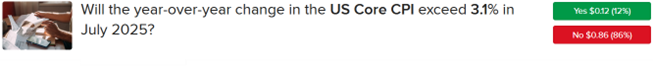 IBKR ForecastTrader Core CPI Contract