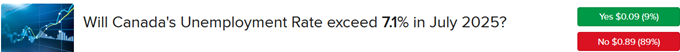 IBKR ForecastTrader Contract asking if Canada's unemployment rate will exceed 7.1% in July.