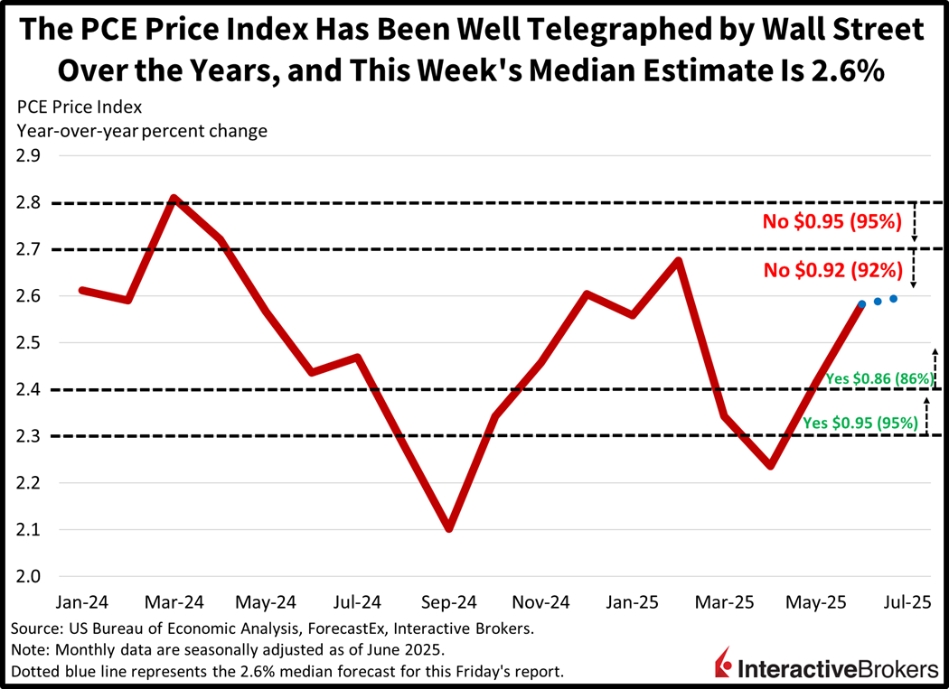 Historical Personal Consumption Expenditures Index results