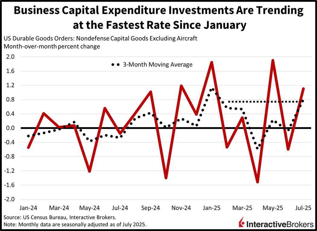 Business capital expenditures increase at fastest pace since January