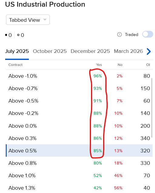 US Industrial Production July 2025 Contracts