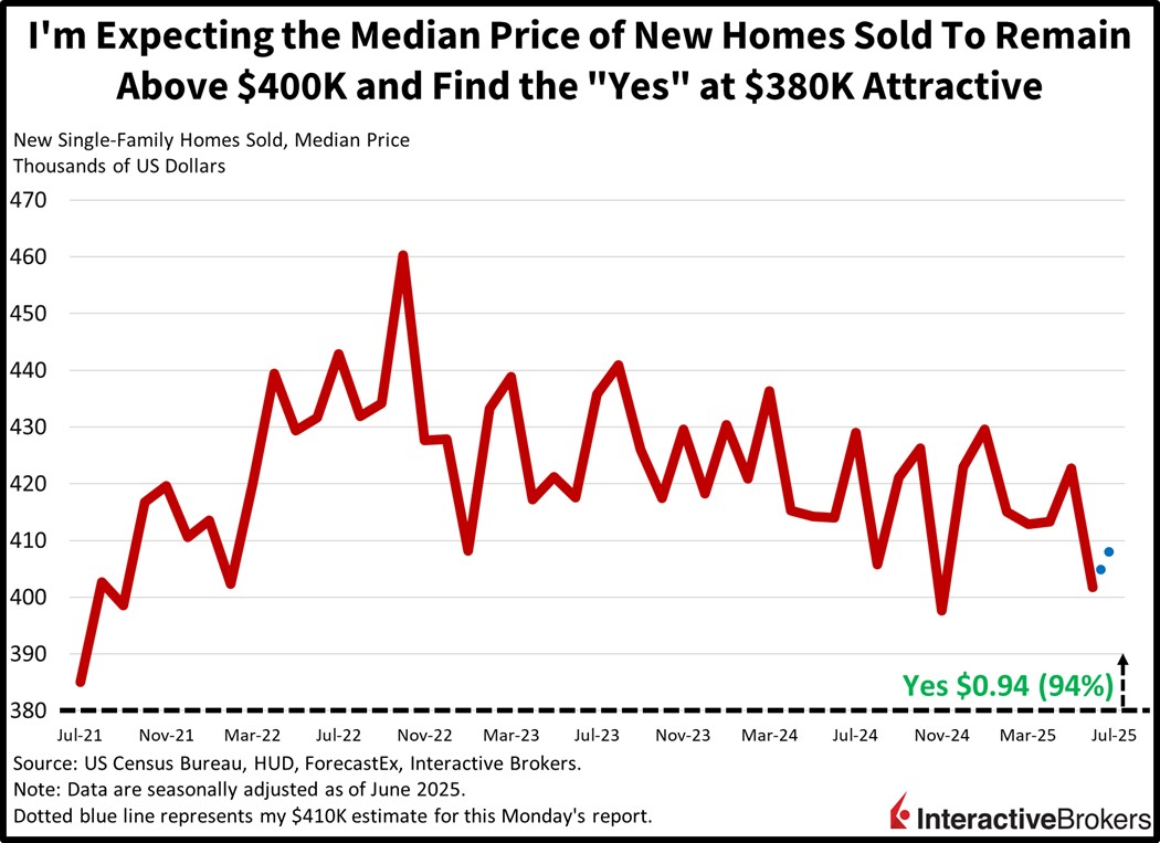 Historical median price of new homes