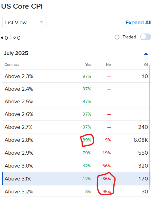 Pricing of IBKR ForecastTrader Contracts regarding Core CPI