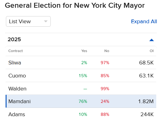 Pricing of IBKR contracts regarding candidates for NY city mayor. 