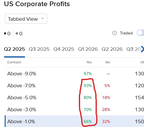 Pricing of IBKR ForecastTrader Contracts address second quarter corporate profits.