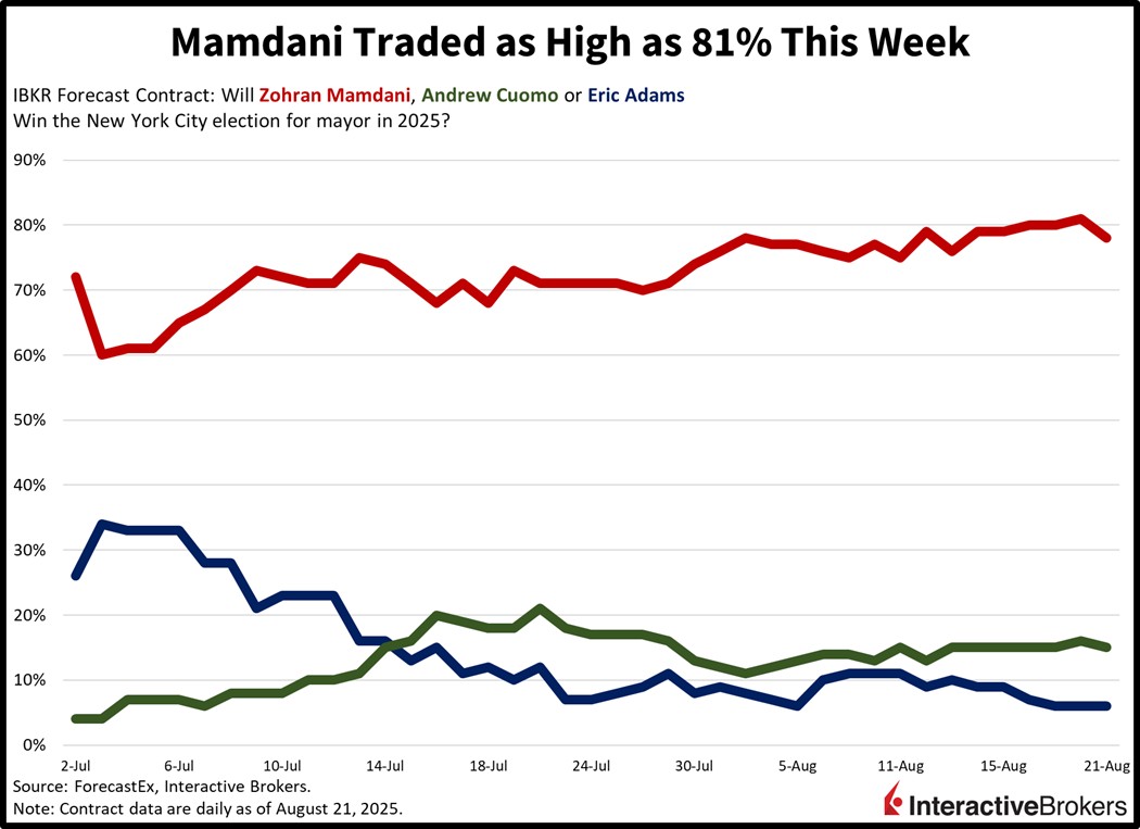 trading of IBKR Forecast Trader Contracts regarding NY city mayor race