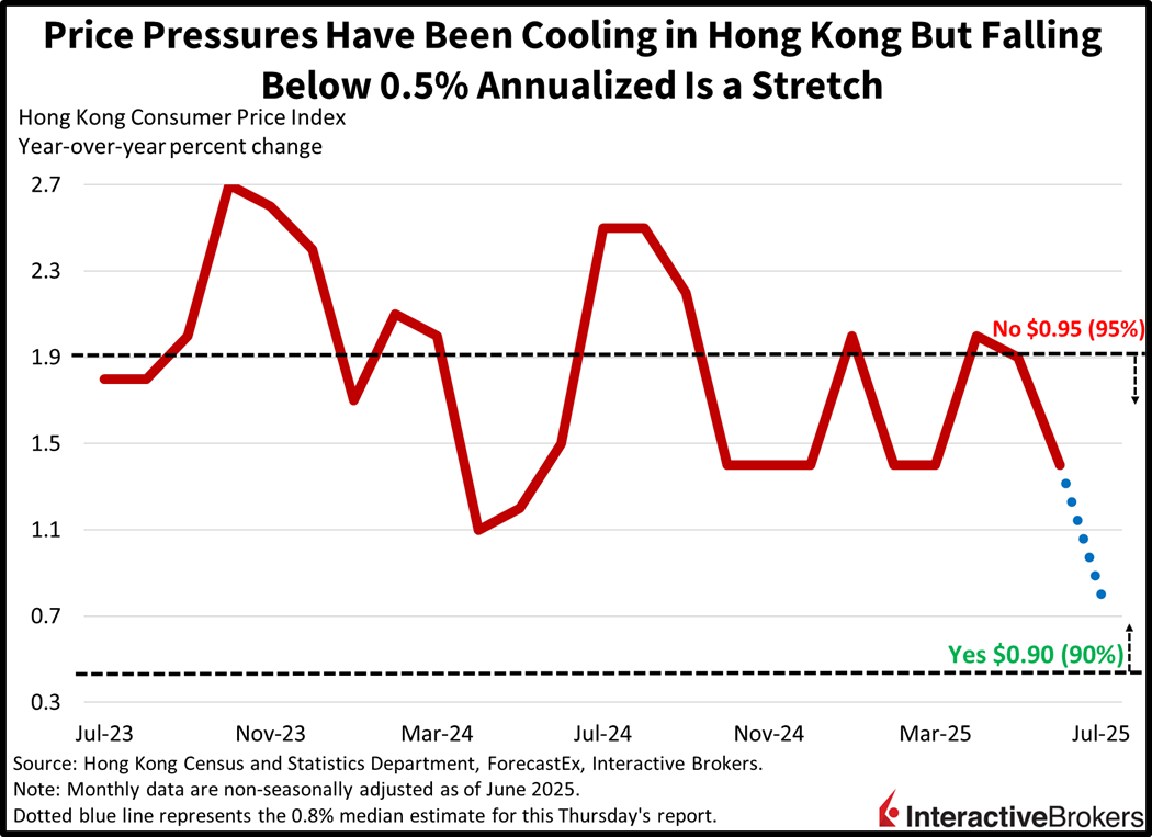 Hong Kong price pressures have been falling