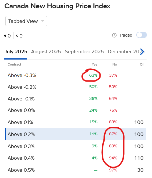 Pricing of IBKR ForecastTrader Contract for New Housing Prices 
