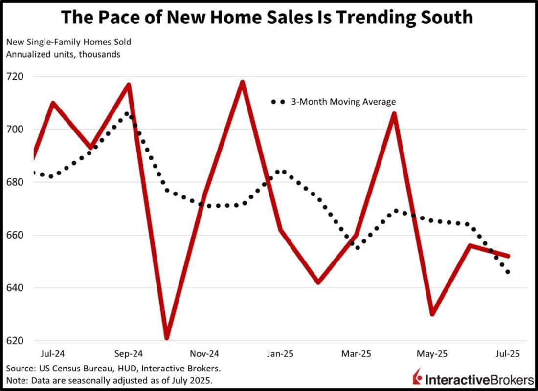 New home sales are declining