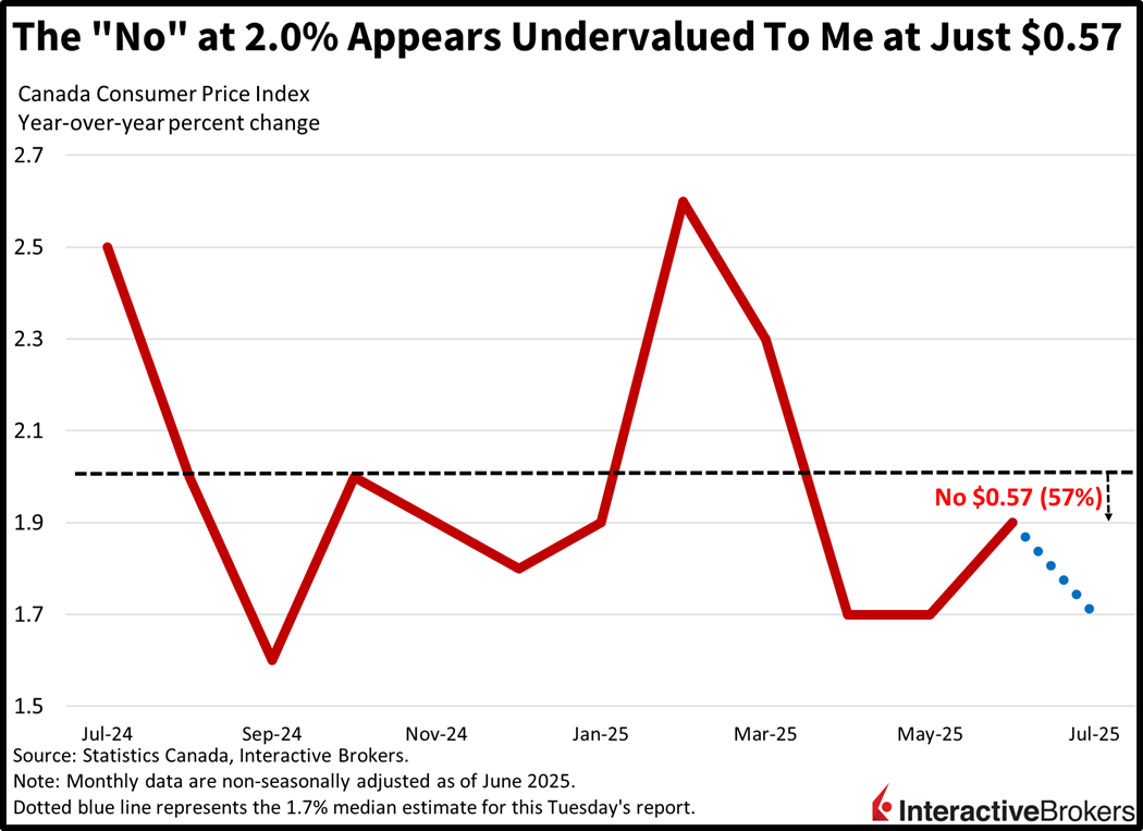 Canada Consumer Price Index history