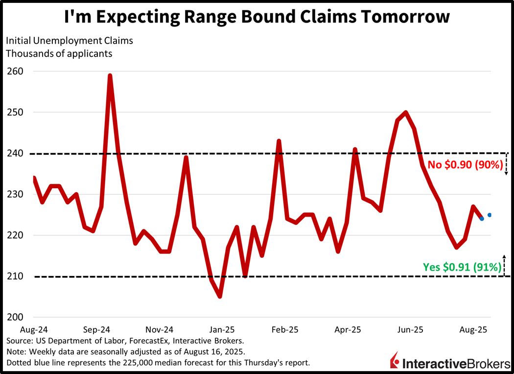Unemployment claims are likely to continue being range bound tomorrow