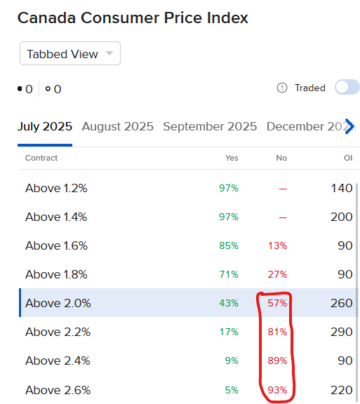 Pricing of IBKR forecastTrader contract regarding Canada CPI