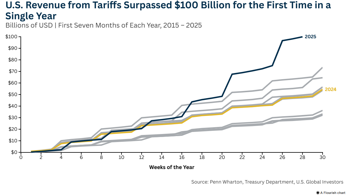 August Tariff Wave Could Hit Pharma and Consumers Hard