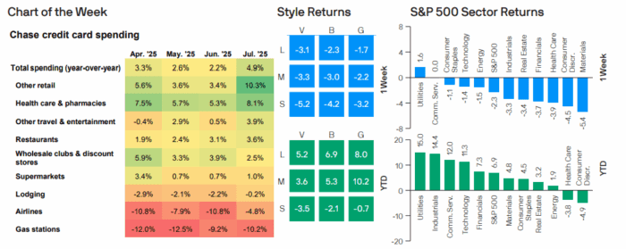 Weekly Market Recap: Week of August 4, 2025