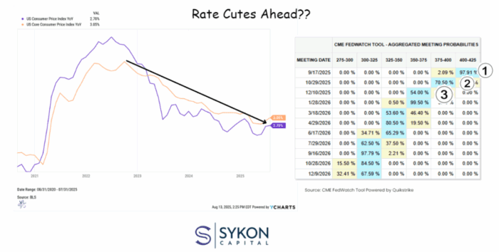 Chart Advisor: Rate Cuts Ahead?