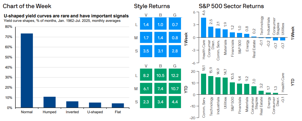 U-shaped yield curves are rare and have important signals