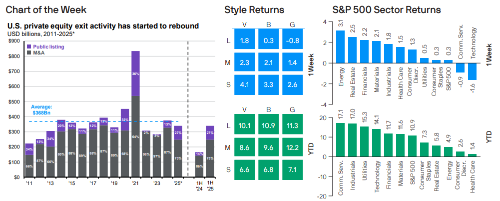 US private equity exit activity has started to rebound
