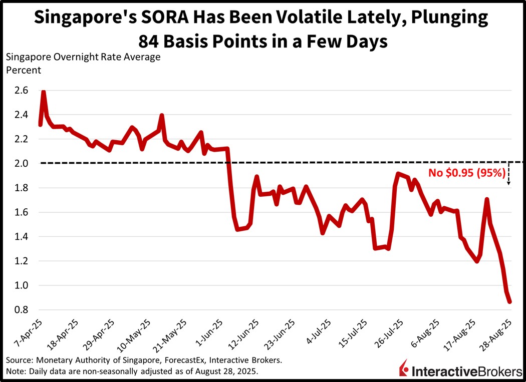 Singapore SORA has been volatile