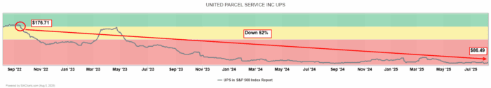 Chart Advisor: Exploring UPS Insights