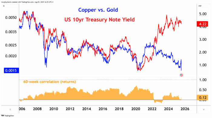 Chart Advisor: Insights from the Copper/Gold Ratio