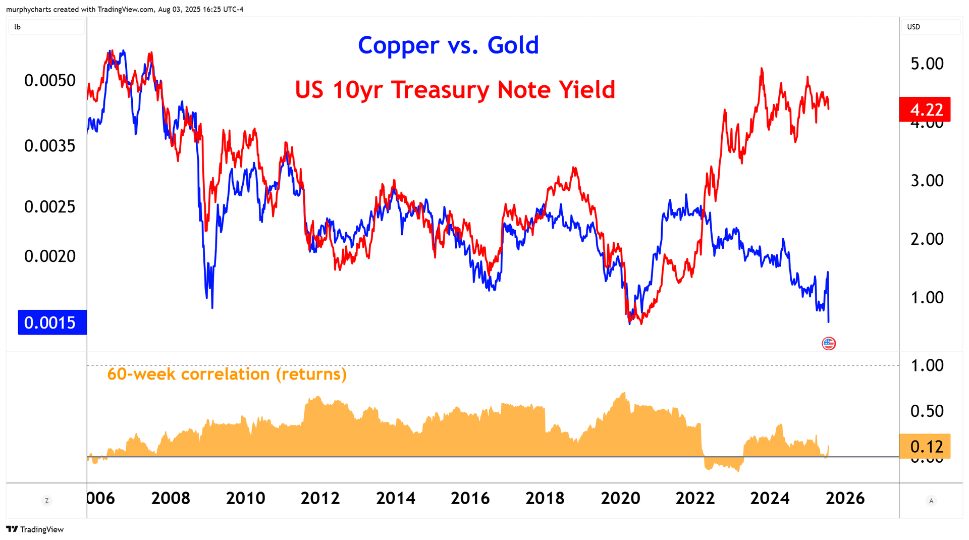 Chart Advisor: Insights from the Copper/Gold Ratio