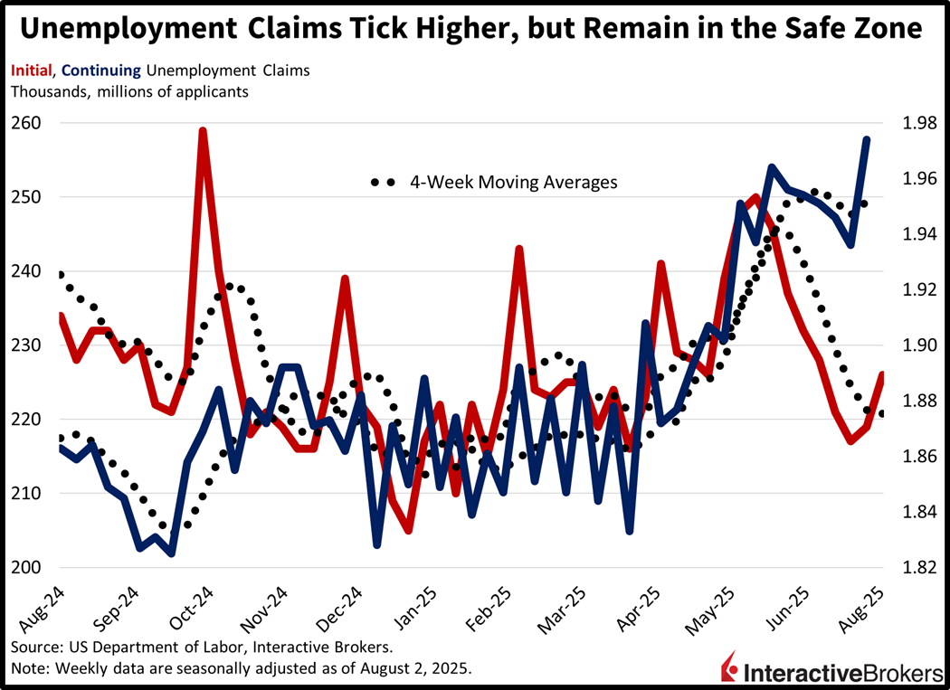 US unemployment claims chart