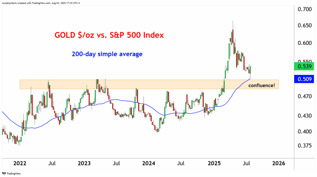 gold vs sp500 chart