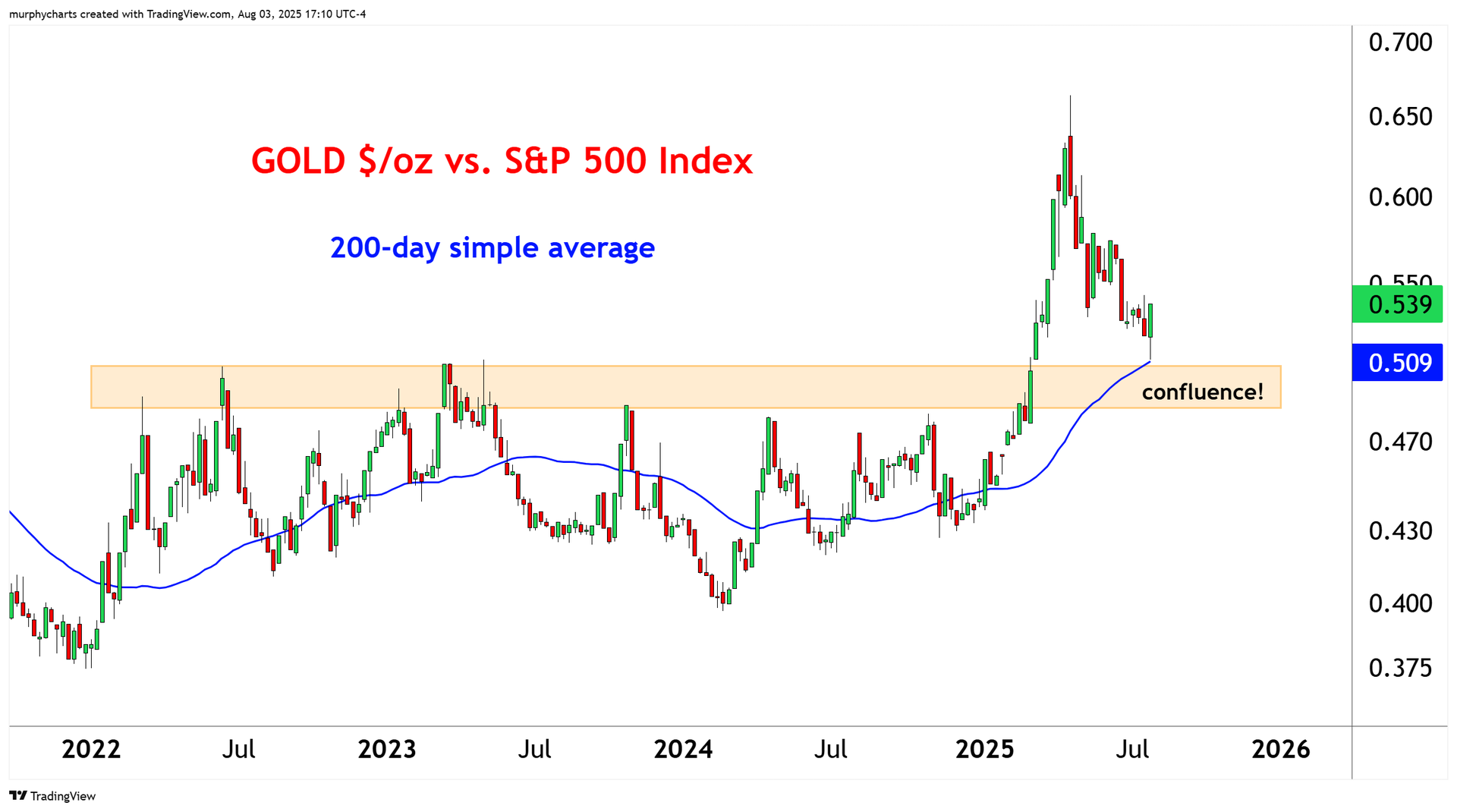 Chart Advisor Insights from the Copper/Gold Ratio