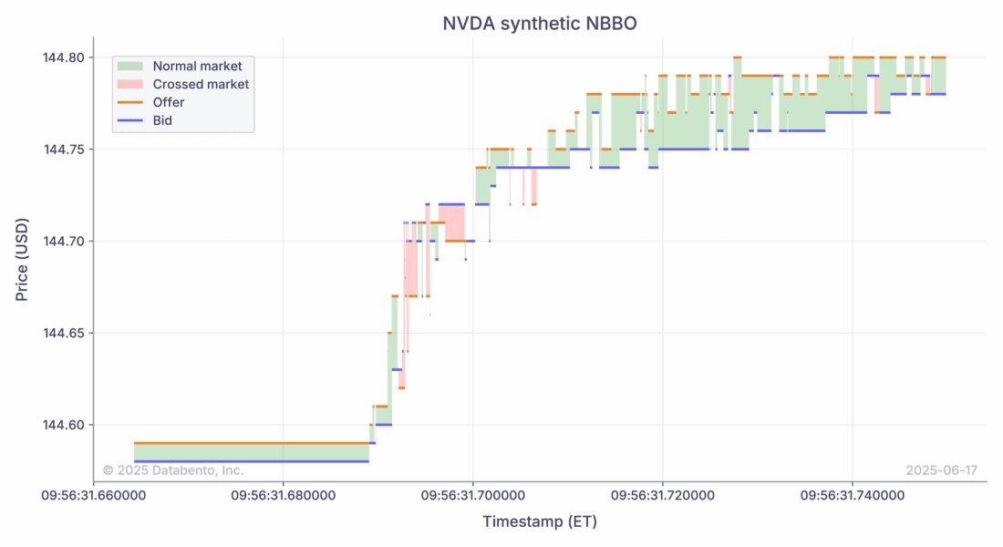 Calculate Synthetic NBBO from Prop Feeds